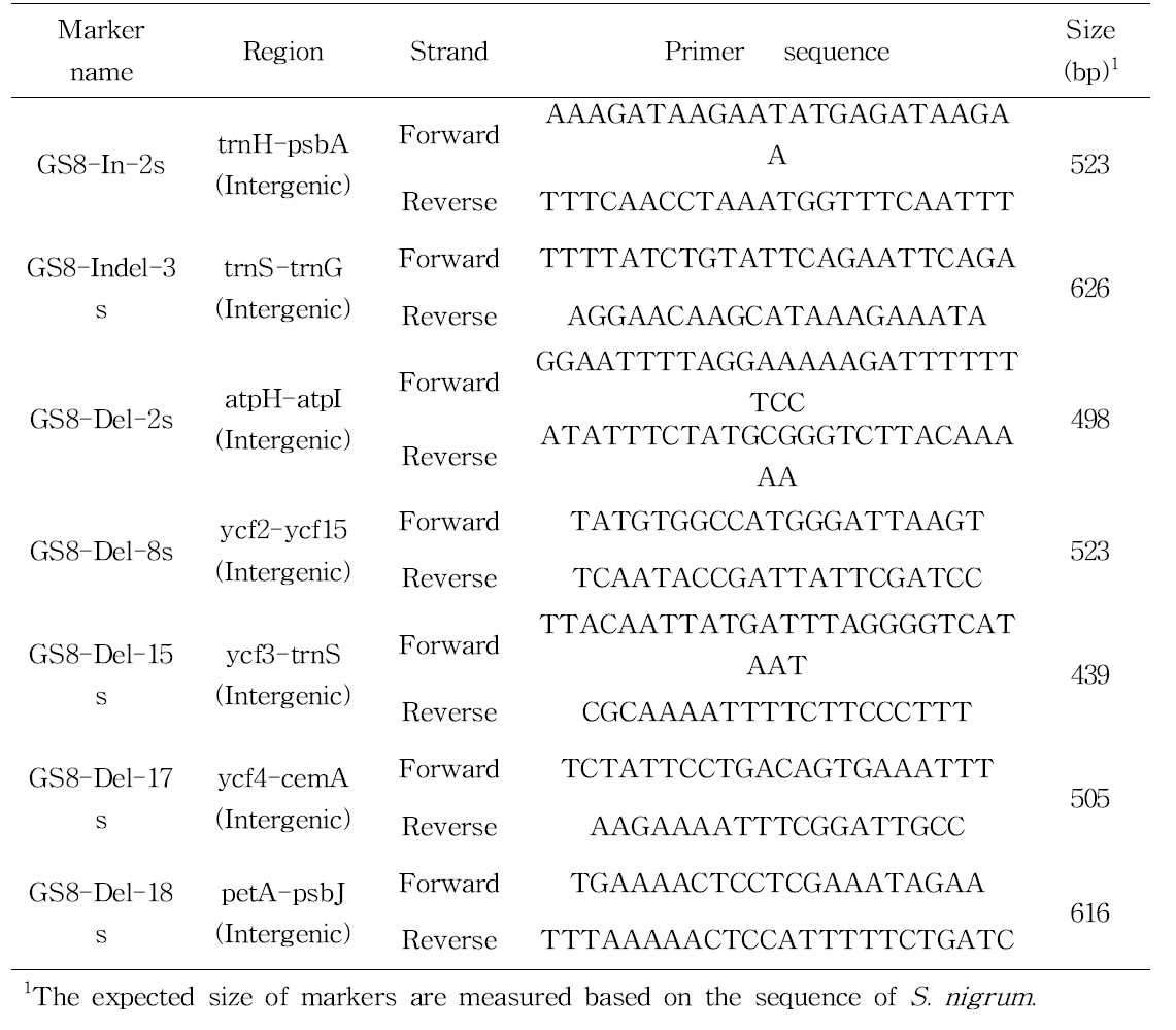 Information of allele specific primers for S. nigrum, which are detected on only S. nigrum, but not on other Solanum species