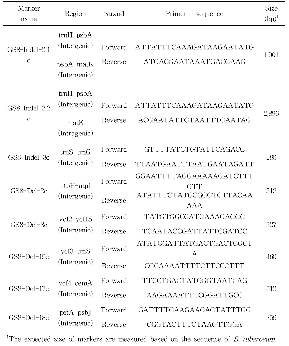 Information of common primers, which are not detected on S. nigrum, but on other Solanum species