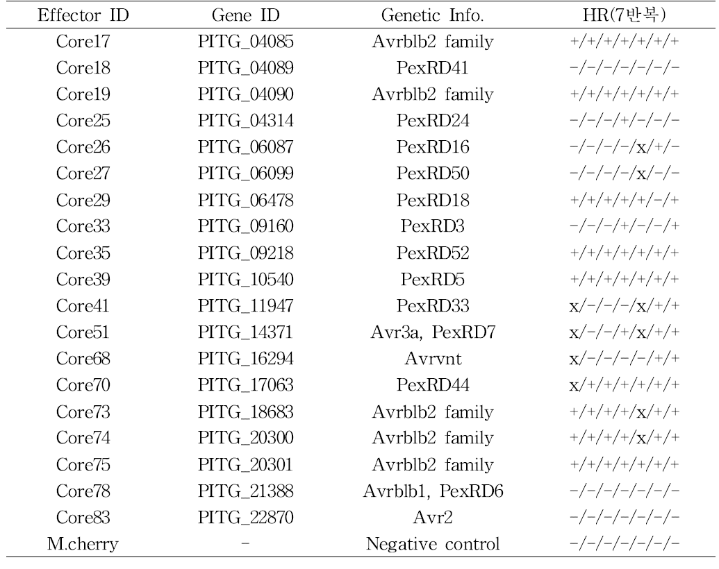 Results of effector screening in S. nigrum