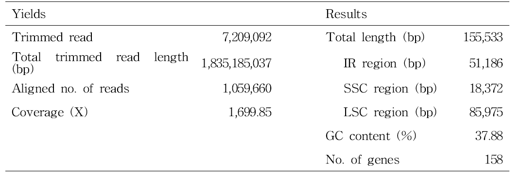 Summary of the results on the chloroplast DNA sequence of S. berthaultii