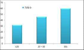 Distribution of number of resistant and susceptible phenotypes determined by degree of infection in the F1 population