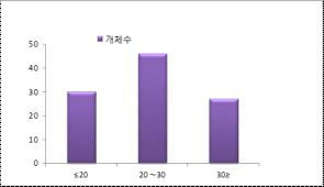 Distribution of number of resistant and susceptible phenotypes determined by degree of infection in the F1 population