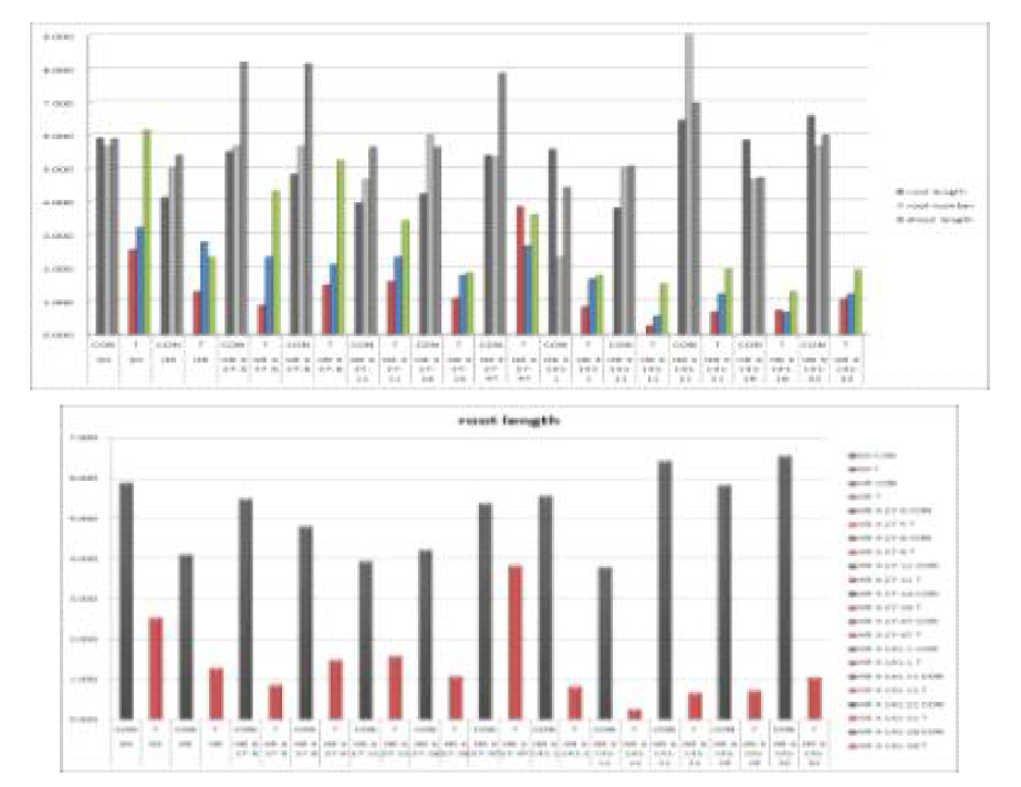 Phentypic distribution for common scab resistance tested with Thaxtomin A in vitro