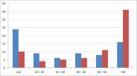 Distribution of number of resistant and susceptible phenotypes determined by degree and rate of infection in the BC1 population