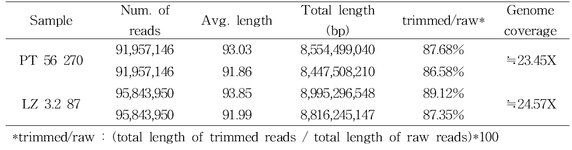 Summary of trimmed data