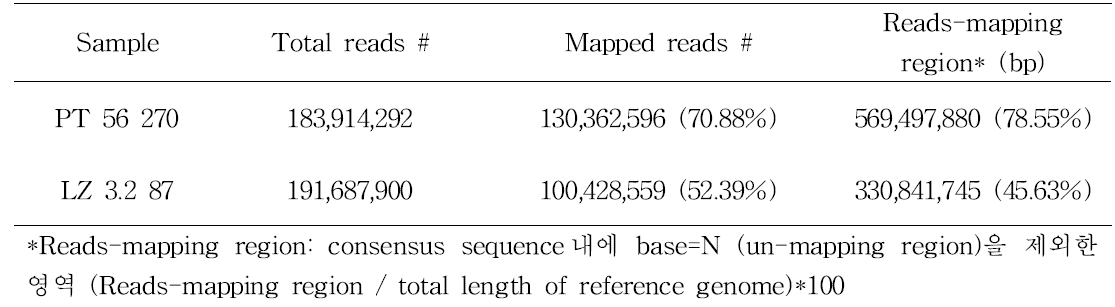 Summary of mapping