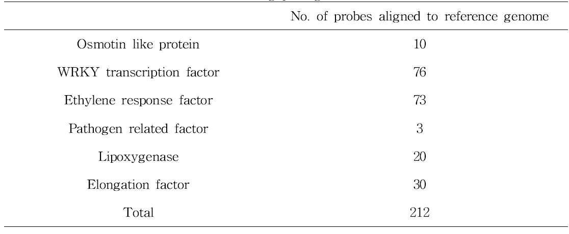 Genes and number of genes showing that their expression increased due to the inoculation of the bacterial wilt-causing pathogen