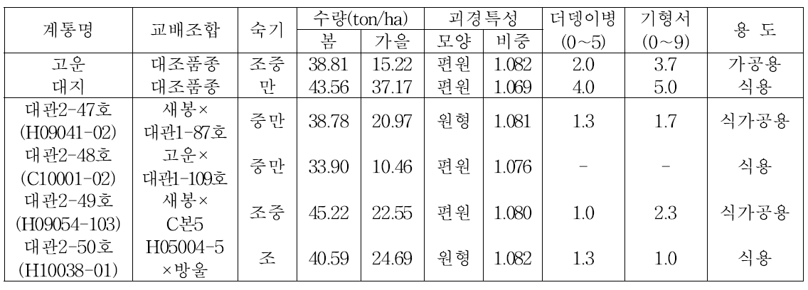 2년차 생산력검정본시험에서 선발된 우량계통의 주요 특성