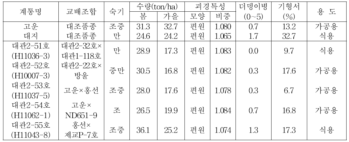 3년차 생산력검정본시험에서 선발된 우량계통의 주요 특성