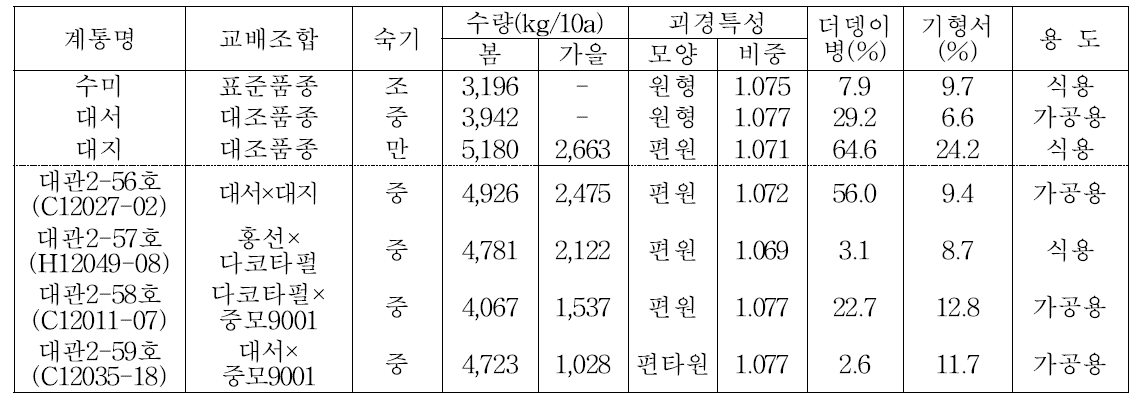 4년차 생산력검정본시험에서 선발된 우량계통의 주요 특성