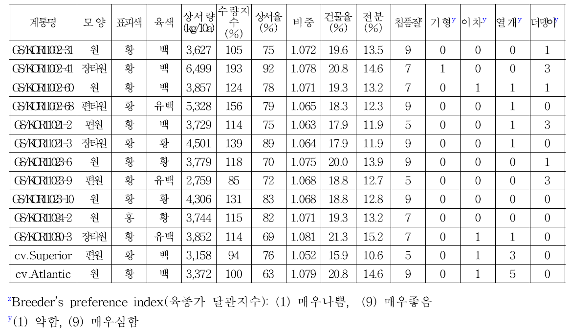 생산력검정본시험 선발 우수계통의 주요 특성