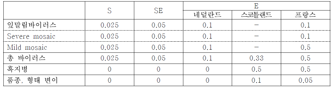 네덜란드와 비교한 스코틀랜드, 프랑스의 씨감자 검사기준