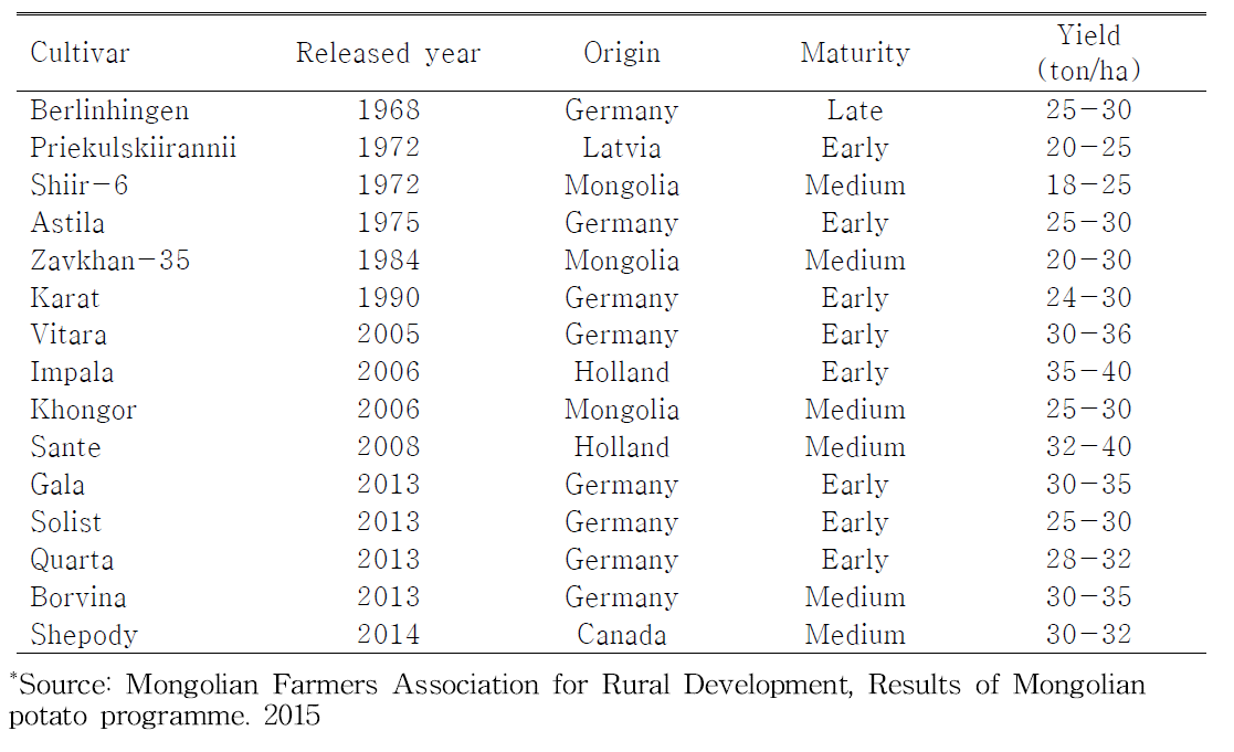 The list of potato cultivars which were released in Mongolia