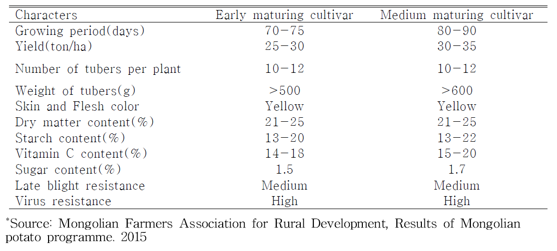 The selection criteria to develop the new potato cultivars in Mongolia