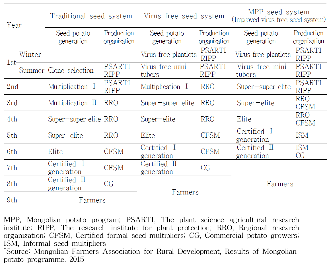 Changes of seed potato production systems in Mongolia