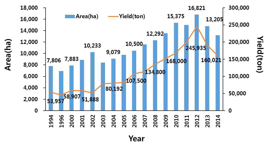 Changes of potato cultivation area and production yield in Mongolia