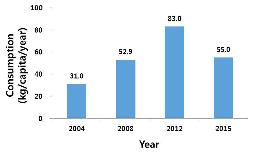 Changes of potato consumption per capita in Mongolia