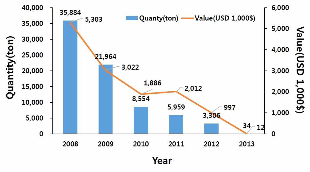 Changes of imported potato quantity and its value in Mongolia