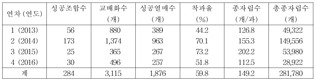 연차별 인공교배 결과