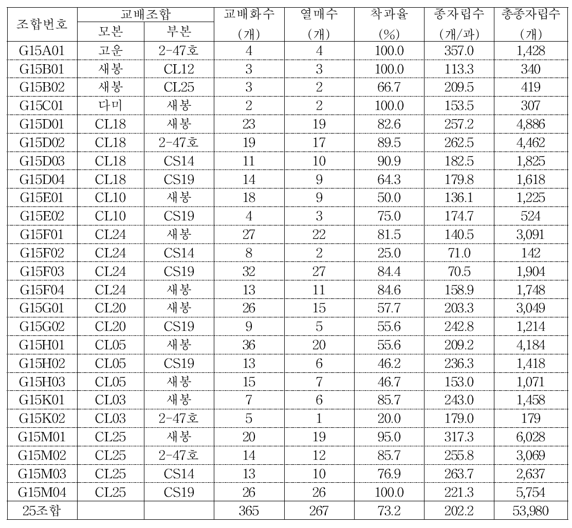 3년차 인공교배 결과