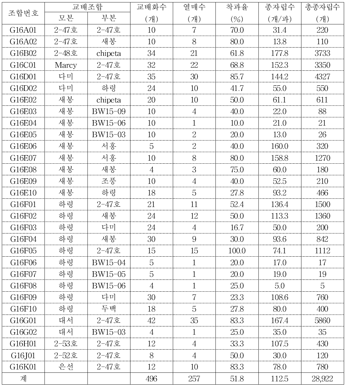 4년차 인공교배 결과