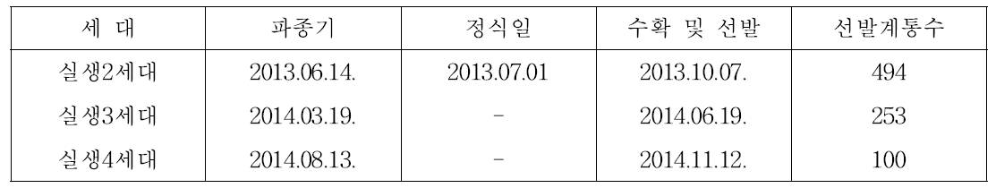 1년차 선발 실생2세대의 연차간 세대진전 결과