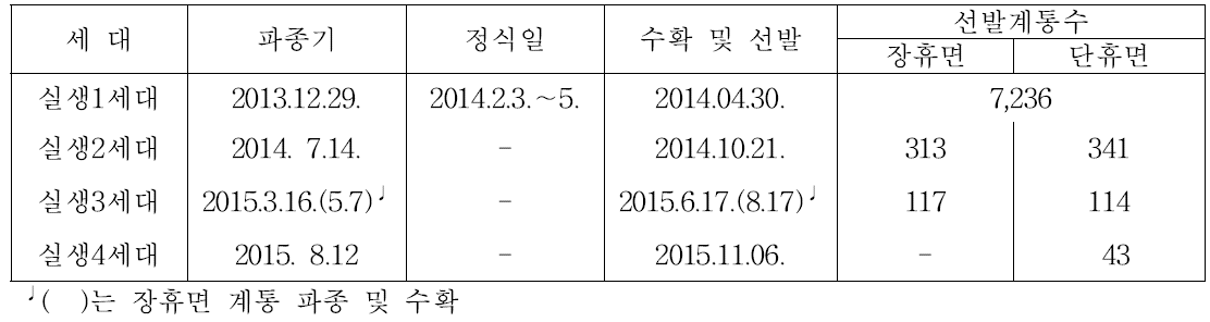 2년차 선발 실생 1세대의 연차간 세대진전 결과