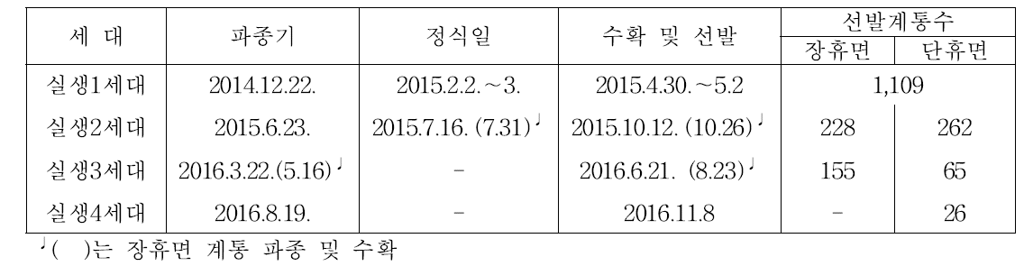 3년차 선발 실생 1세대의 연차간 세대진전 결과