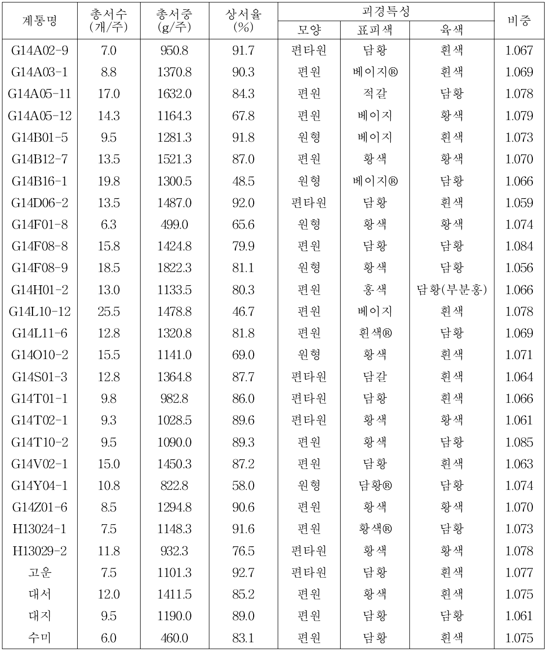 2016년 실생4세대 선발계통의 주요 특성