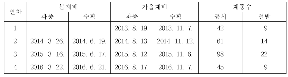 연차별 생산력검정예비시험 경종개요 및 선발