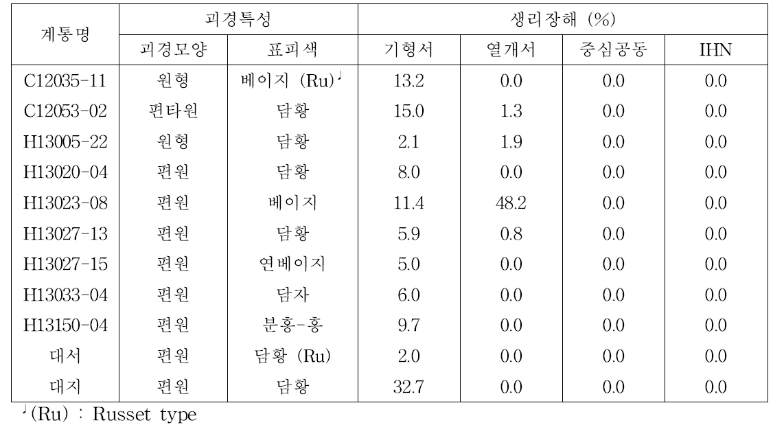 2016년도 생산력검정예비시험에서 선발된 계통의 괴경특성