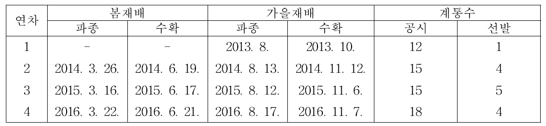 연차별 생산력검정본시험 경종개요 및 선발