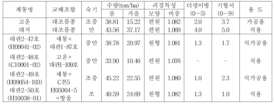 2년차 생산력검정본시험에서 선발된 우량계통의 주요 특성