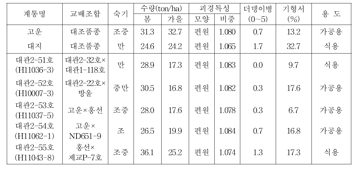 3년차 생산력검정본시험에서 선발된 우량계통의 주요 특성