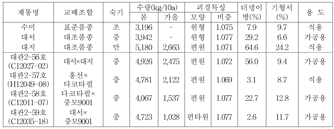 4년차 생산력검정본시험에서 선발된 우량계통의 주요 특성