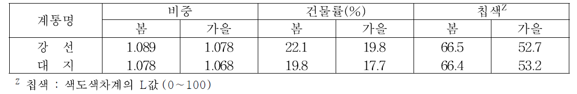 신품종 강선의 가공특성