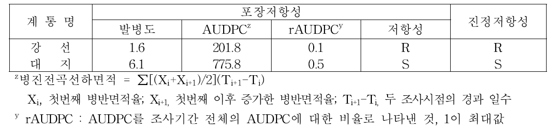 신품종 강선의 역병저항성