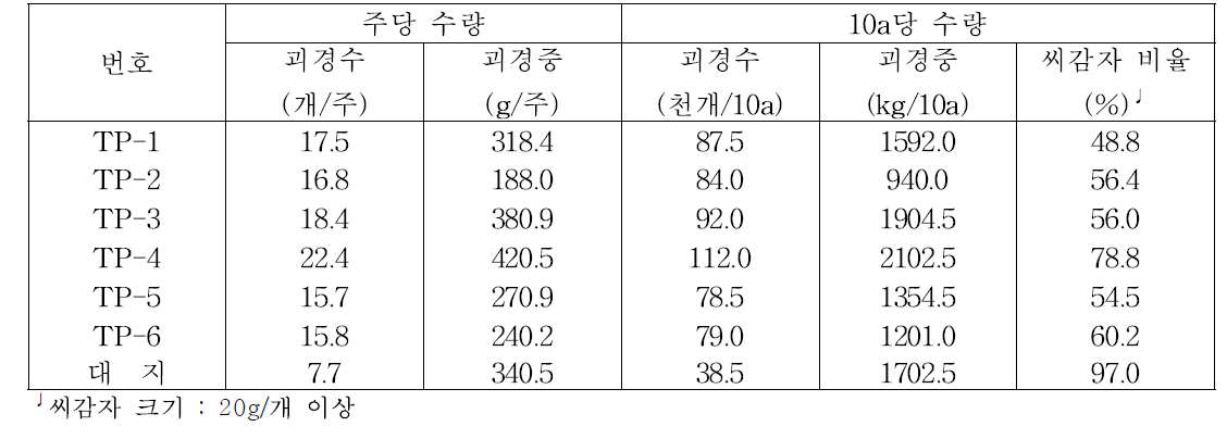 수량성