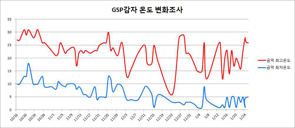 2차년도 단일적응성 검정시험 하우스 온도변화