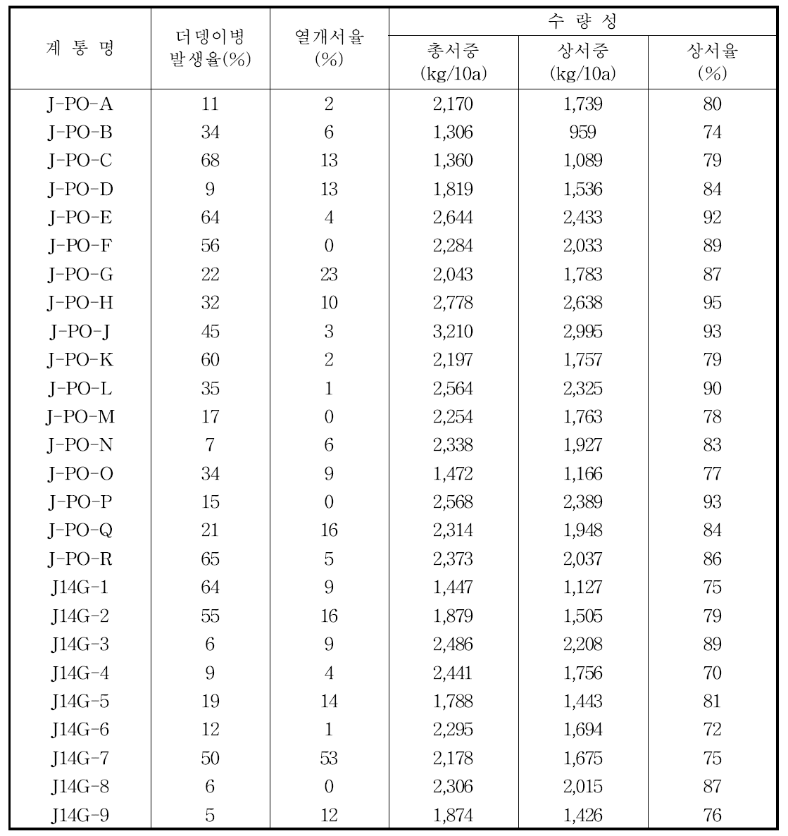 2차년도 감자 수량 및 괴경품질