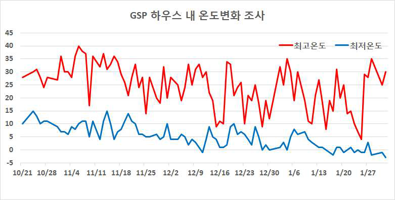 4차년도 하우스 온도변화