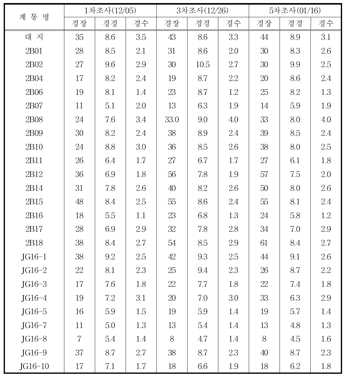 4차년도 감자 생육상황