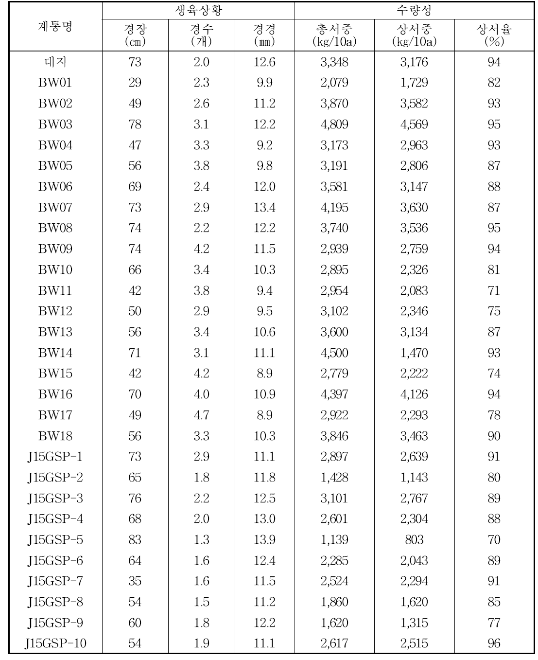 시험계통에 대한 생육 및 수량특성