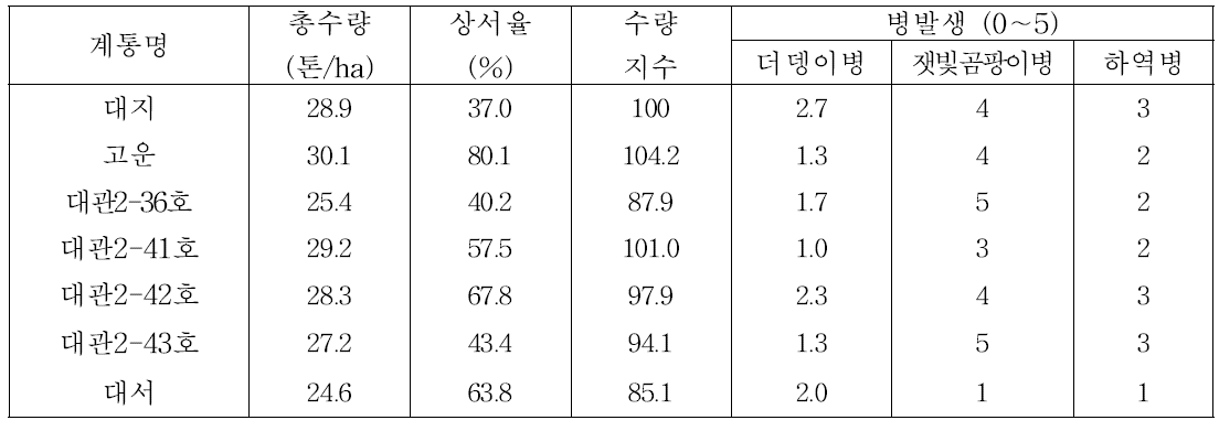 품종별 수량성 및 병해충 발생