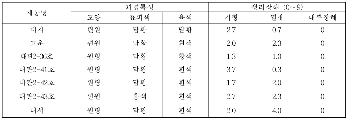 품종별 괴경특성 및 생리장해 발생