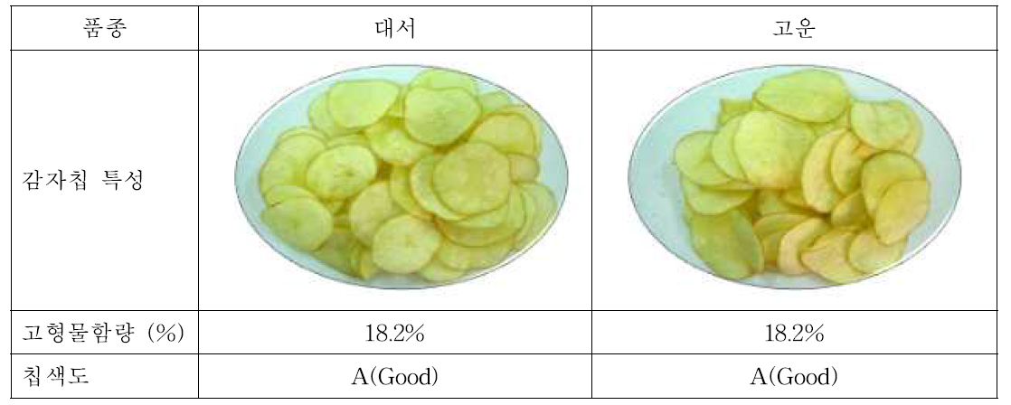 베트남 현지시험에서 수확한 감자로 가공한 품종별 성적