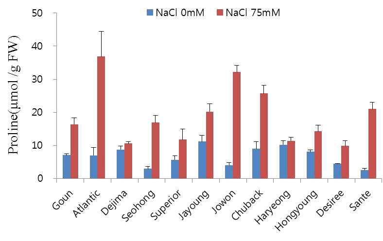 Effects of NaCl on proline concentration of plantlets of twelve cultivars after 45 days of in vitro culture