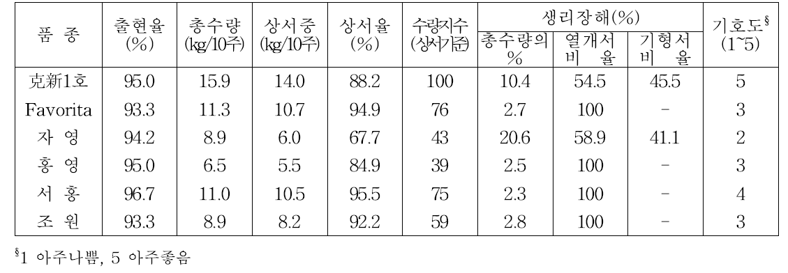 중국 흑룡강성에서의 국내 주요 품종의 수량성, 생리장해 및 기호도 특성