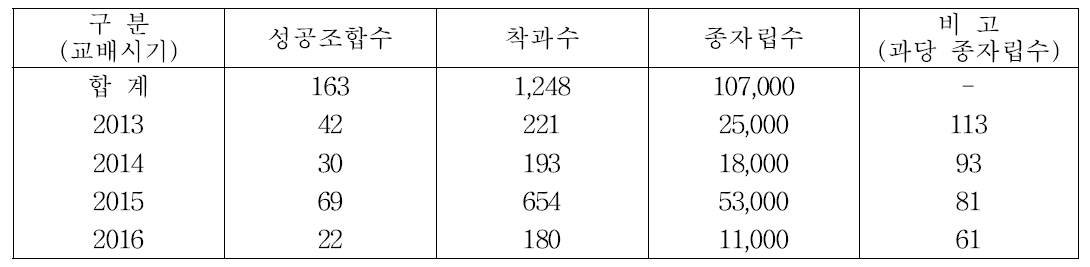 1단계 수행기간 인공교배 및 채종립수