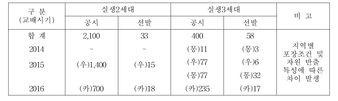 1단계 수행기간 실생세대 육성 및 선발 결과(해외포장 수행)